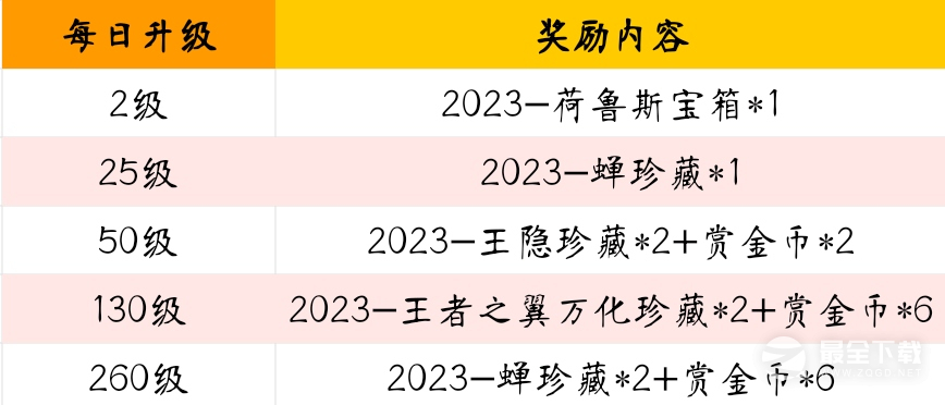 《cf手游》2023-S1赏金令冲级活动一览