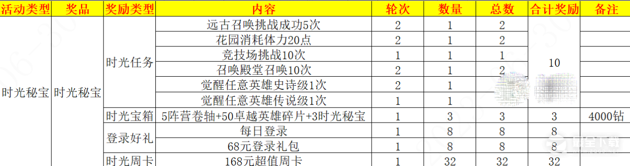 超能世界时光秘宝活动一览