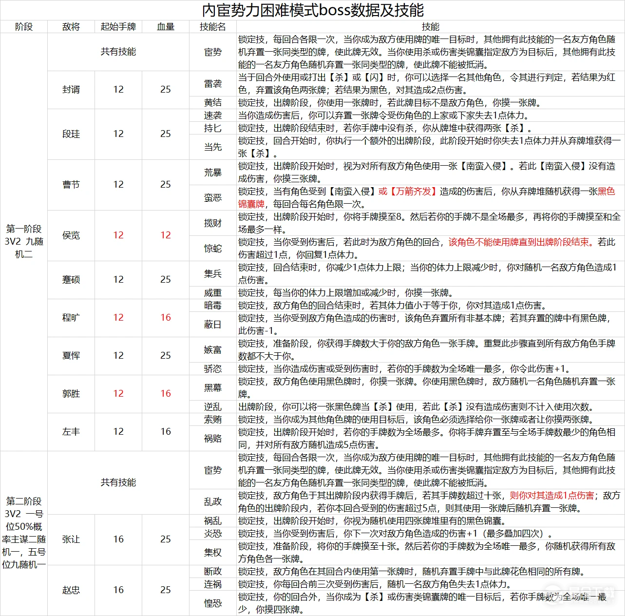 《三国杀十周年》戚宦之争困难模式玩法攻略